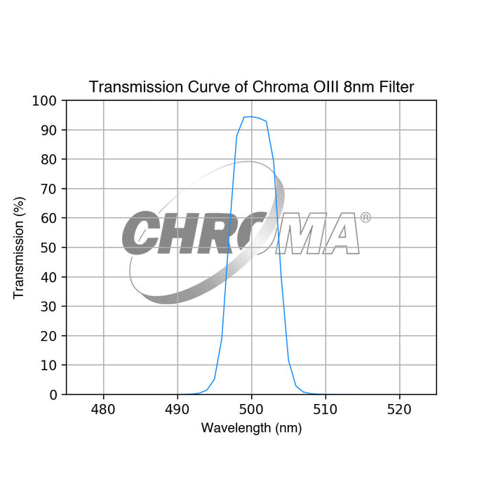 Chroma OIII Filter - 8nm