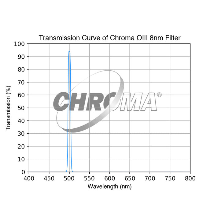 Chroma OIII Filter Optimized for f/3 - 8nm