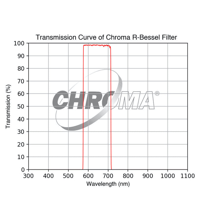 Chroma R-Bessel Filter