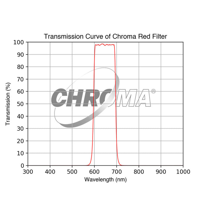Chroma Red Filter