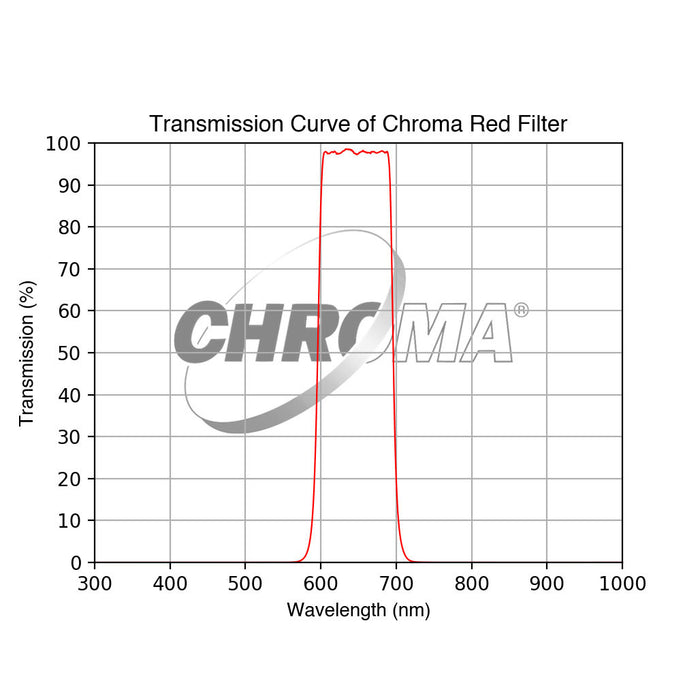 Chroma Red Filter — David Astro