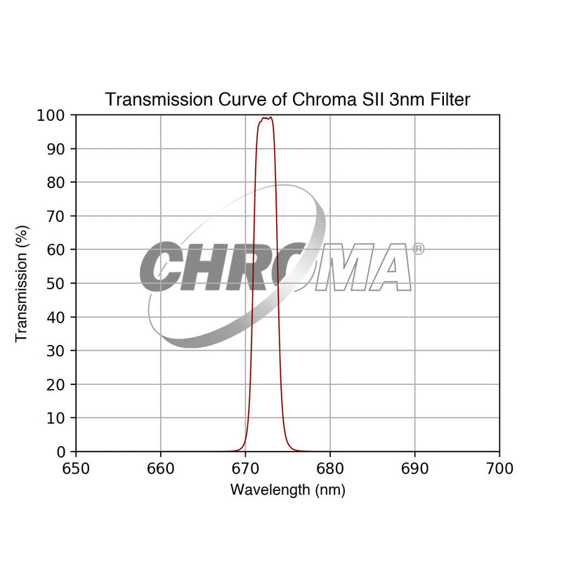 Chroma SII Filter - 3nm