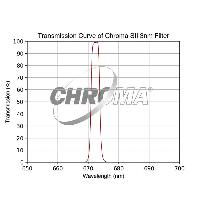 Chroma SII Filter Optimized for f/3 - 3nm