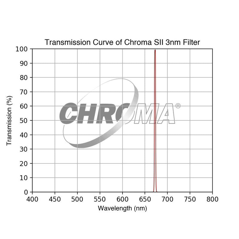Chroma Filtre SII Optimisé pour f/3 - 3nm