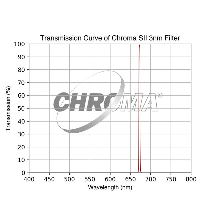 Chroma SII Filter Optimized for f/3 - 3nm