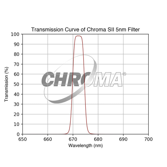 Chroma SII Filter Optimized for f/3 - 5nm