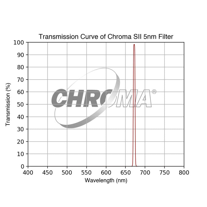 Chroma Filtre SII - 5nm