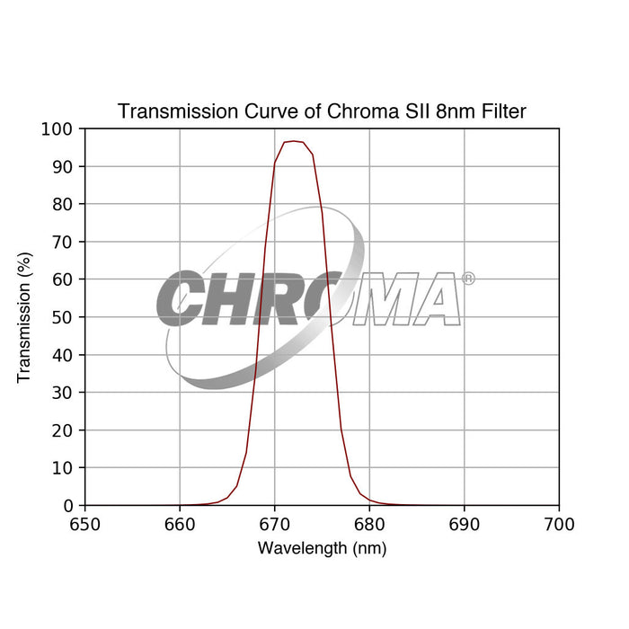 Chroma SII Filter Optimized for f/3 - 8nm