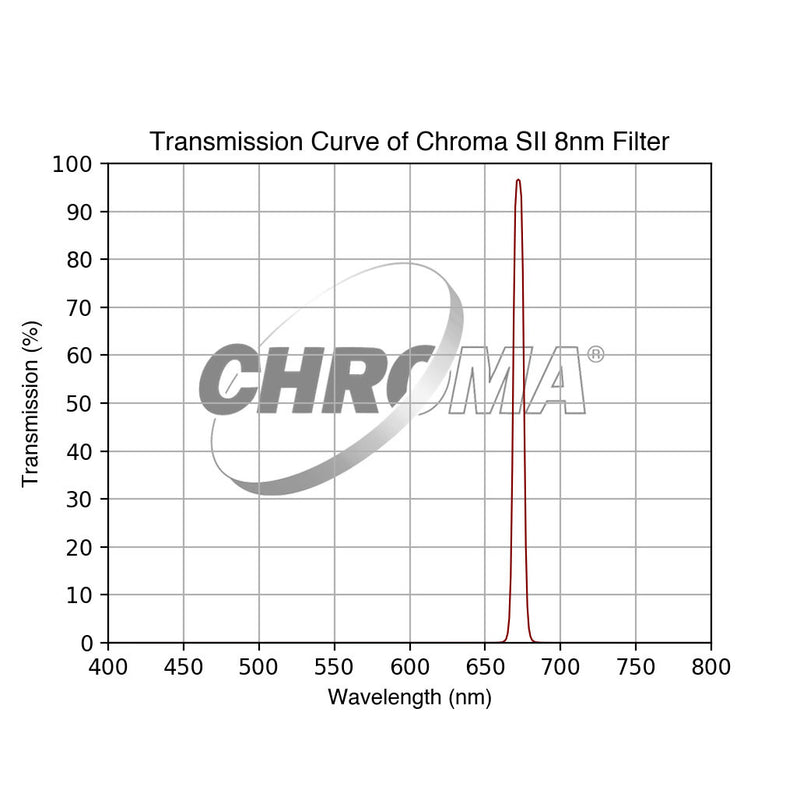 Chroma SII Filter - 8nm