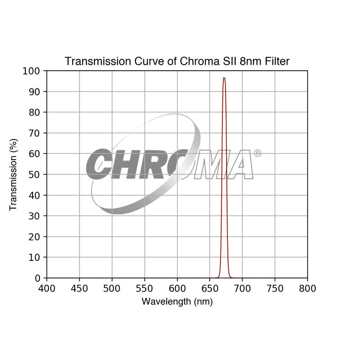 Chroma Filtre SII - 8nm