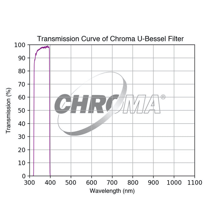 Chroma Filtre U-Bessel